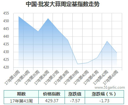 批發(fā)周