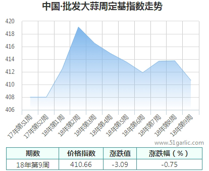 批發(fā)周