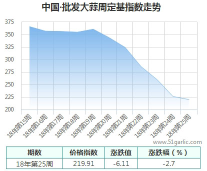 批發(fā)周