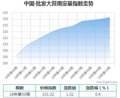 批發(fā)周