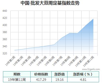 批發(fā)周