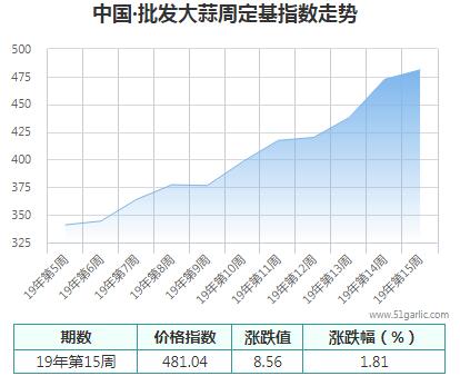 批發(fā)周