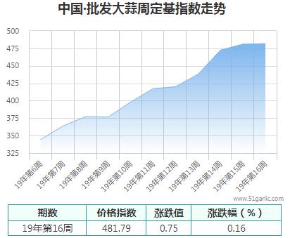 批發(fā)周