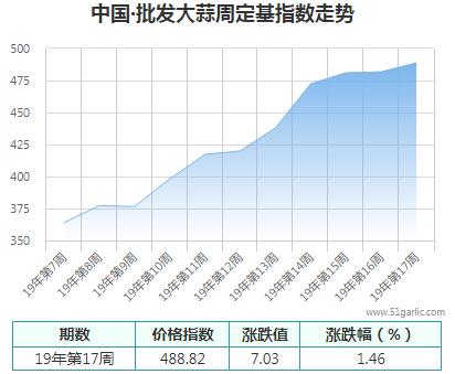 批發(fā)周