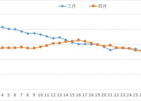 4月份蔬菜均價季節(jié)性下降 ()