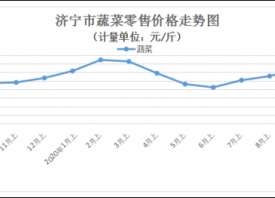 濟(jì)寧：蔬菜價(jià)格以漲為主 ()