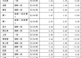 淄博蔬菜價(jià)格連續(xù)下降 ()