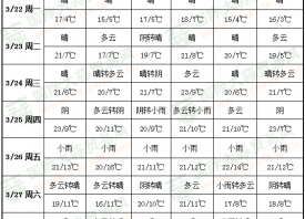 冷空氣“收工” 周內(nèi)升溫明顯 ()