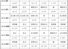 周初冷空氣暫歇 周末降溫卷土重來 ()