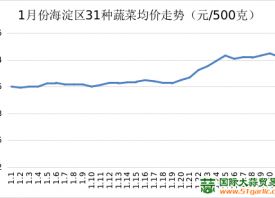 北京海淀：一月份菜價(jià)上漲 ()