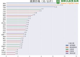 蔬菜批發(fā)價(jià)格環(huán)比上升 ()