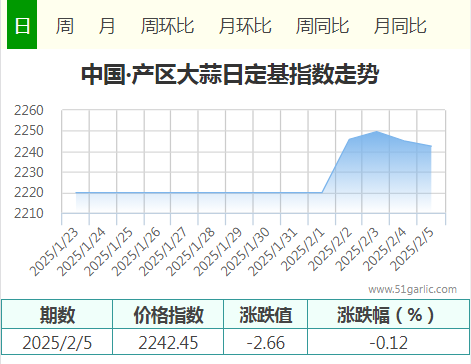 2月5日中國•產(chǎn)區(qū)大蒜價(jià)格指數(shù)